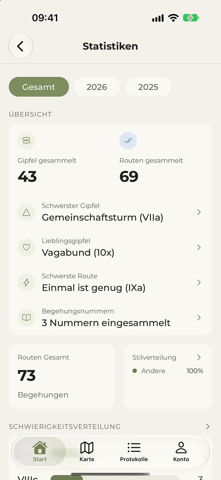 Statistiken: 43 Gipfel und 69 Routen gesammelt, schwerster Gipfel Gemeinschaftsturm, schwerste Route Einmal ist genug IXa